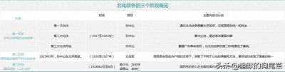 ​北伐战争是哪一年到哪一年？