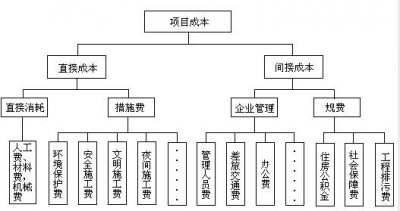 ​直接成本包括哪些内容