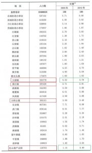 ​东莞第七次全国人口普查数据，看东莞教育，东莞人口等
