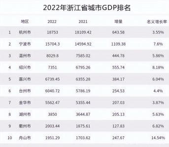 ​浙江11地市 GDP排名：绍兴第四，湖州第8，衢州，丽水仍需加油