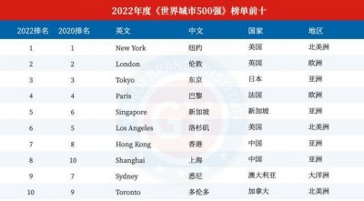 ​中国最新十强城市公布：北京第三，杭州领先成都