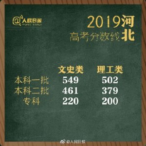 ​2019高考全国卷1分数线汇总 全国一卷各省本科录取分数