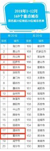 ​2018年全国空气质量排名发布，浙江5市入围前20强