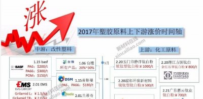 轮番暴涨!20大原材料涨价全谱图都在这里了