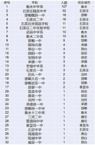 河北省高中考入清华北大人数排行榜 衡水中学遥遥领先 魏县一中第三