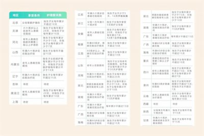 ​全国子女护理假一览表