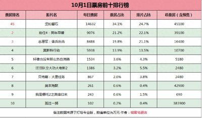 ​每日票房榜 总票房连续破4亿 坚如磐石连续三日夺得日冠