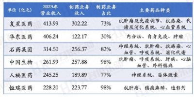 ​恒瑞医药、复星医药、中国生物、石药集团等六家化药2023年员工薪酬与人效