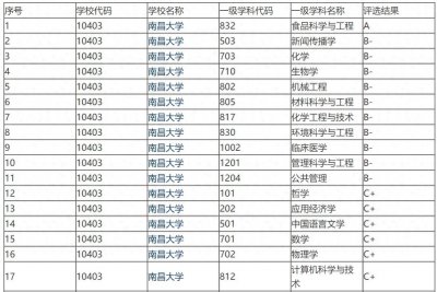 ​南昌大学除了食品获评A，其他学科全是B-以下，为何会出现断档？