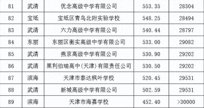 ​天津市90所高中排名揭晓！你孩子心仪的学府在哪里？