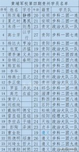 ​24名黄埔军校4期贵州籍学员名单及毕业照片
