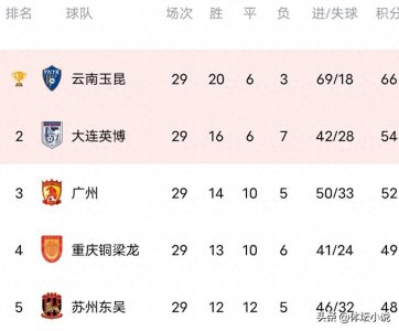 ​中甲最新积分榜:大连0-2云南，广州3-1，末轮决出降级和冲超球队