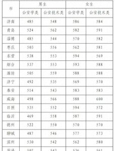 ​2023山东考生上警校需要