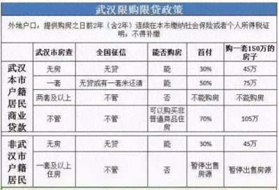 ​2020年武汉市购房政策全解