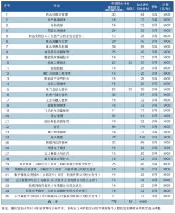 ​计划翻倍，威海海洋职业学院发布2020年单招、综招招生计划