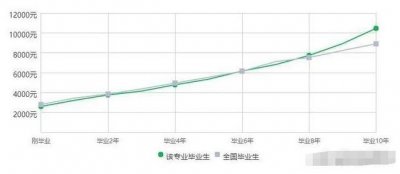 ​生物技术专业就业前景如何？“新契机”正在靠近