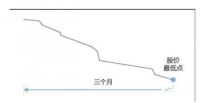 ​股票出现“金鸡报晓”，意味着股价将从底部开始反弹拉涨，坚决满仓进场，短期