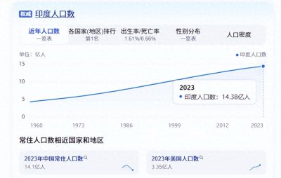 ​印度面积仅为我国三分之一，人口却超14亿，为何不建高楼大厦?