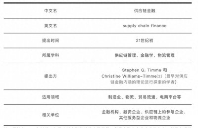 ​什么是＂供应链金融＂？一文说清