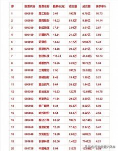 ​3月20日收盘，向上突破60日线个股名单汇总一览